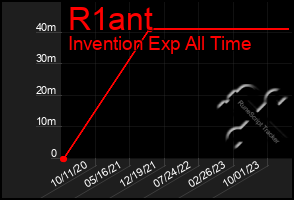 Total Graph of R1ant