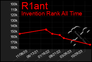 Total Graph of R1ant