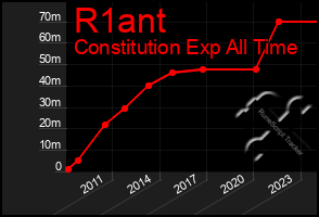 Total Graph of R1ant