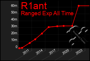 Total Graph of R1ant