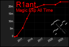 Total Graph of R1ant