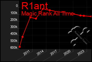 Total Graph of R1ant