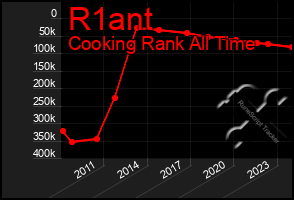 Total Graph of R1ant