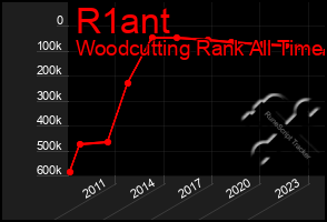 Total Graph of R1ant