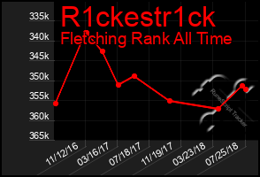 Total Graph of R1ckestr1ck