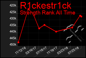 Total Graph of R1ckestr1ck