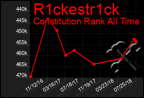 Total Graph of R1ckestr1ck