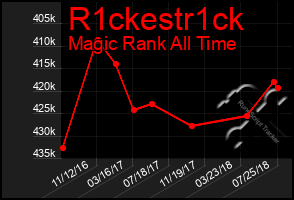 Total Graph of R1ckestr1ck