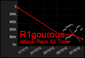 Total Graph of R1gourous