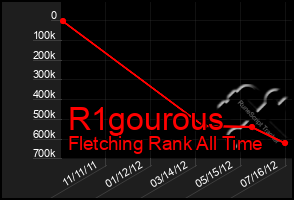 Total Graph of R1gourous