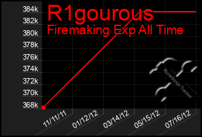 Total Graph of R1gourous