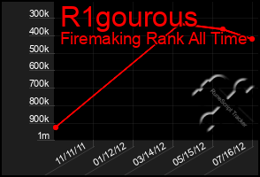 Total Graph of R1gourous