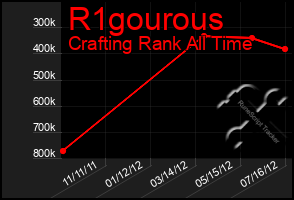 Total Graph of R1gourous