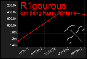 Total Graph of R1gourous