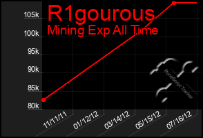 Total Graph of R1gourous