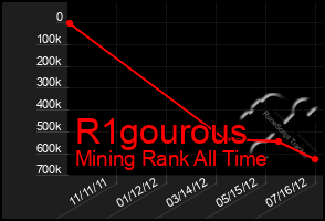 Total Graph of R1gourous