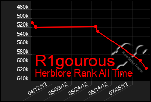 Total Graph of R1gourous