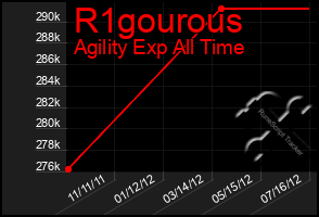 Total Graph of R1gourous