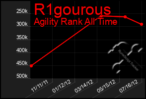 Total Graph of R1gourous