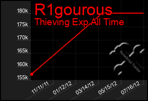 Total Graph of R1gourous