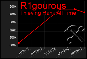 Total Graph of R1gourous