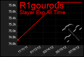 Total Graph of R1gourous