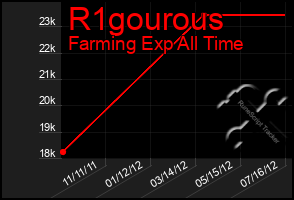 Total Graph of R1gourous