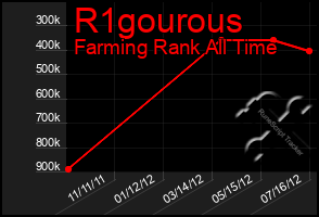 Total Graph of R1gourous