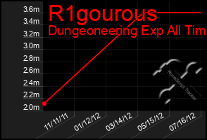 Total Graph of R1gourous