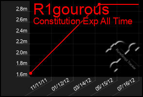 Total Graph of R1gourous