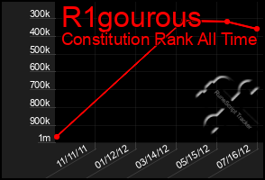 Total Graph of R1gourous