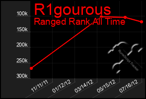 Total Graph of R1gourous