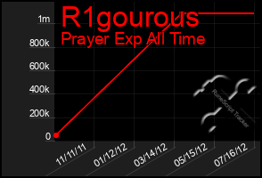 Total Graph of R1gourous