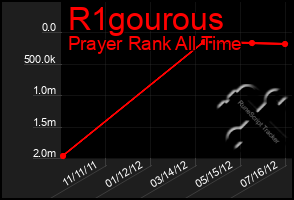 Total Graph of R1gourous