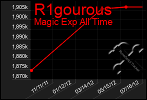 Total Graph of R1gourous