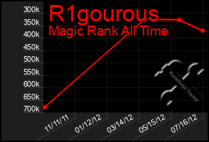 Total Graph of R1gourous