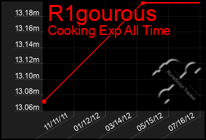 Total Graph of R1gourous