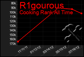 Total Graph of R1gourous