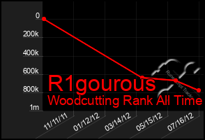 Total Graph of R1gourous