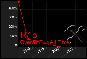 Total Graph of R1p