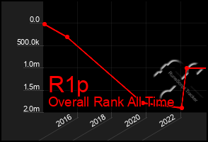 Total Graph of R1p