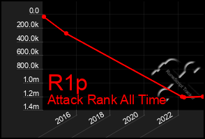 Total Graph of R1p