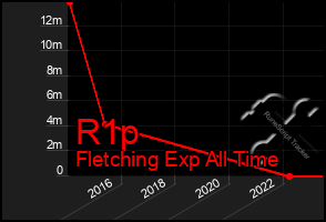 Total Graph of R1p
