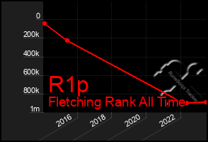 Total Graph of R1p