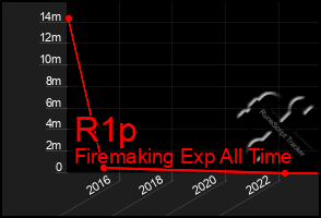 Total Graph of R1p