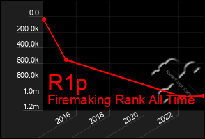 Total Graph of R1p