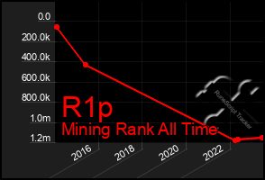 Total Graph of R1p