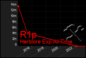 Total Graph of R1p