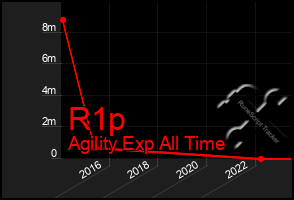 Total Graph of R1p