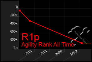 Total Graph of R1p